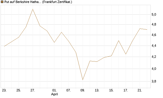 Put auf Berkshire Hathaway B [Vontobel] Chart