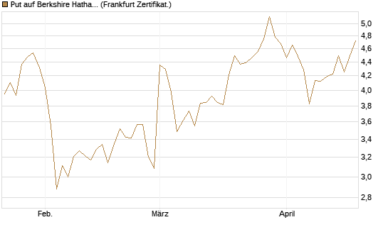 Put auf Berkshire Hathaway B [Vontobel] Chart