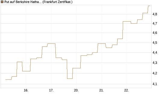Put auf Berkshire Hathaway B [Vontobel] Chart