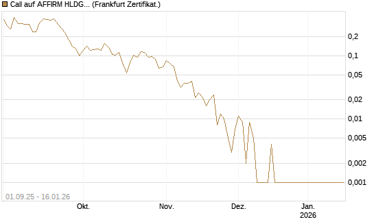 Call auf AFFIRM HLDGS A [Vontobel] Chart