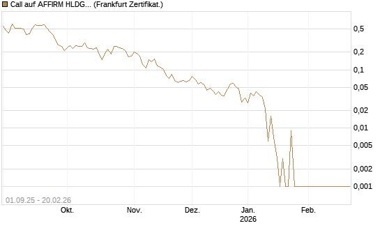 Call auf AFFIRM HLDGS A [Vontobel] Chart