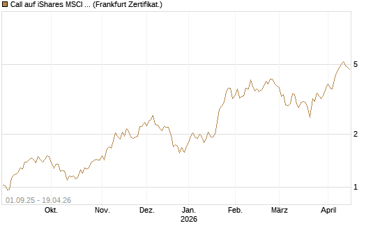 Call auf iShares MSCI Brazil Capped ETF [Vontobel] Chart