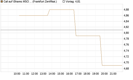 Call auf iShares MSCI Brazil Capped ETF [Vontobel] Chart