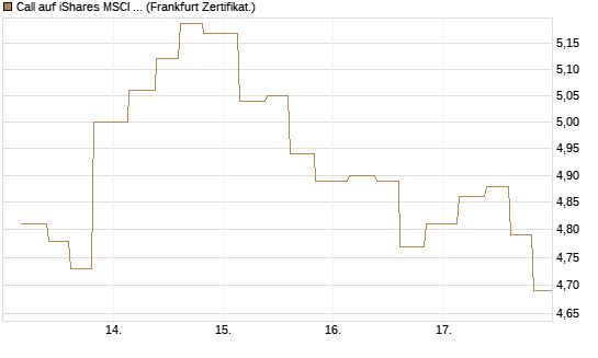 Call auf iShares MSCI Brazil Capped ETF [Vontobel] Chart