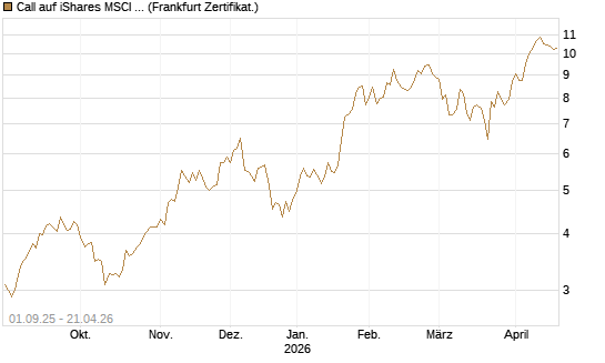 Call auf iShares MSCI Brazil Capped ETF [Vontobel] Chart