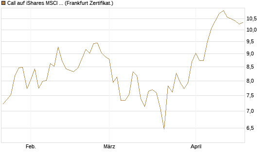 Call auf iShares MSCI Brazil Capped ETF [Vontobel] Chart
