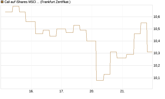 Call auf iShares MSCI Brazil Capped ETF [Vontobel] Chart