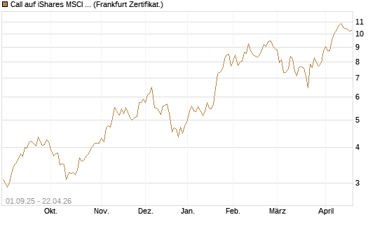 Call auf iShares MSCI Brazil Capped ETF [Vontobel] Chart