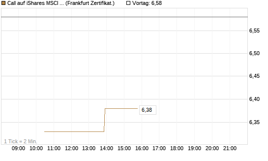 Call auf iShares MSCI Brazil Capped ETF [Vontobel] Chart