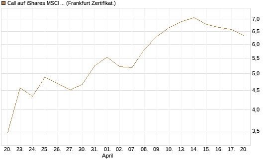 Call auf iShares MSCI Brazil Capped ETF [Vontobel] Chart