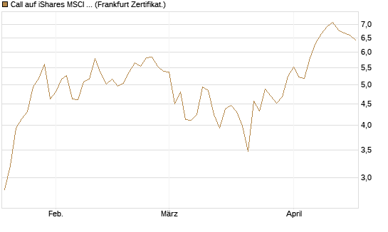 Call auf iShares MSCI Brazil Capped ETF [Vontobel] Chart