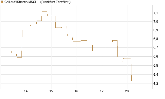 Call auf iShares MSCI Brazil Capped ETF [Vontobel] Chart