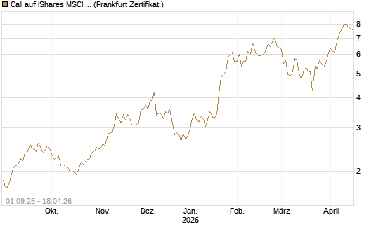 Call auf iShares MSCI Brazil Capped ETF [Vontobel] Chart