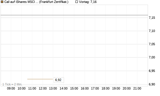 Call auf iShares MSCI Brazil Capped ETF [Vontobel] Chart