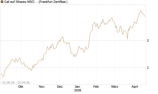 Call auf iShares MSCI Brazil Capped ETF [Vontobel] Chart