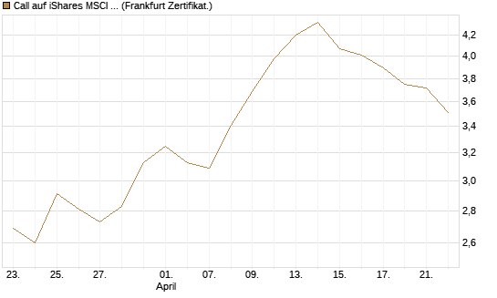 Call auf iShares MSCI Brazil Capped ETF [Vontobel] Chart