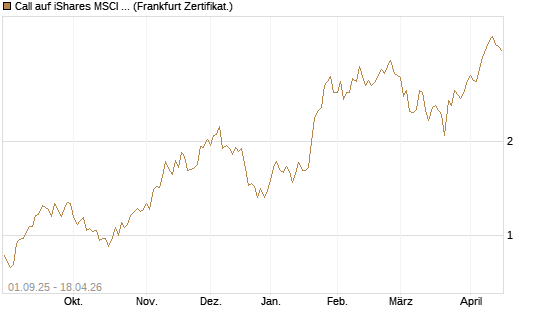 Call auf iShares MSCI Brazil Capped ETF [Vontobel] Chart
