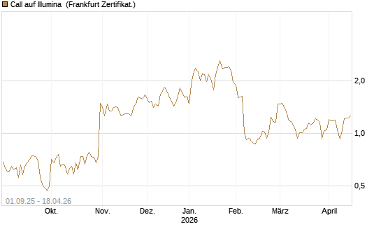 Call auf Illumina [Vontobel] Chart