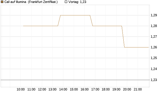 Call auf Illumina [Vontobel] Chart
