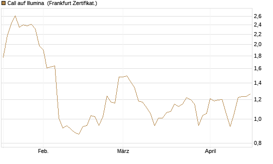 Call auf Illumina [Vontobel] Chart