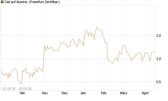 Call auf Illumina [Vontobel] Chart