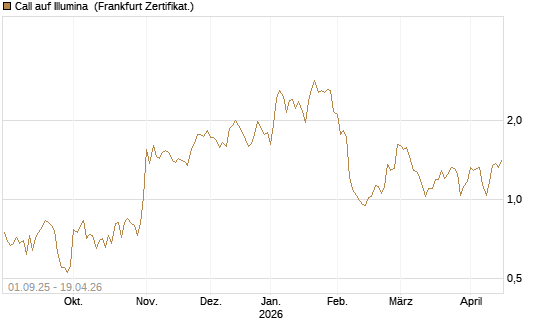 Call auf Illumina [Vontobel] Chart