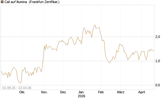 Call auf Illumina [Vontobel] Chart