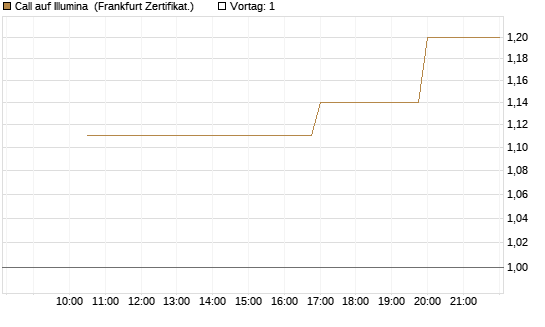 Call auf Illumina [Vontobel] Chart
