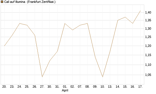 Call auf Illumina [Vontobel] Chart