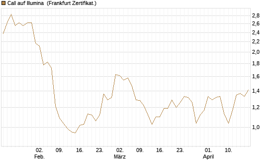 Call auf Illumina [Vontobel] Chart