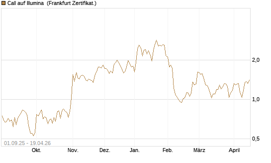 Call auf Illumina [Vontobel] Chart