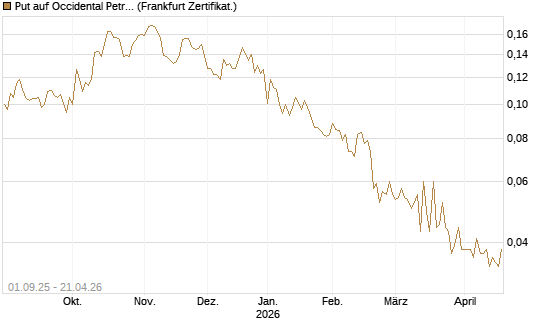 Put auf Occidental Petroleum Corp. [Vontobel] Chart