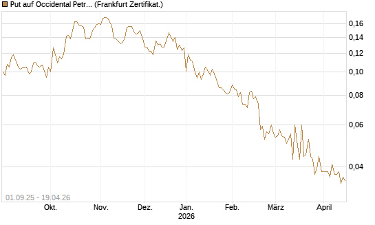 Put auf Occidental Petroleum Corp. [Vontobel] Chart