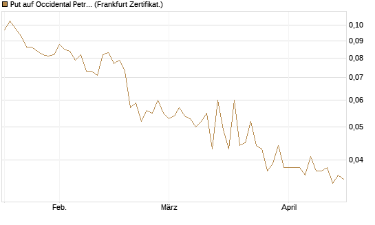 Put auf Occidental Petroleum Corp. [Vontobel] Chart