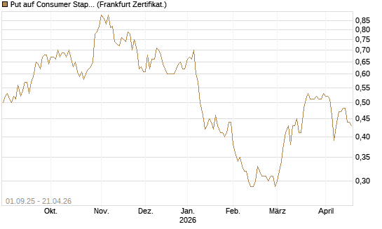 Put auf Consumer Staples Select SPDR [Vontobel] Chart