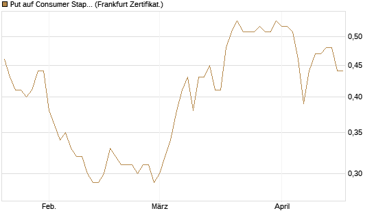 Put auf Consumer Staples Select SPDR [Vontobel] Chart