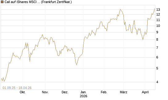 Call auf iShares MSCI Emerging Markets [Vontobel] Chart