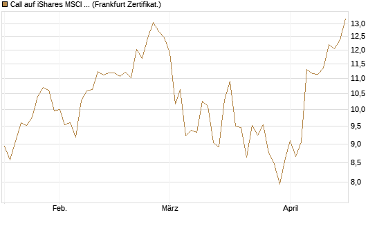 Call auf iShares MSCI Emerging Markets [Vontobel] Chart