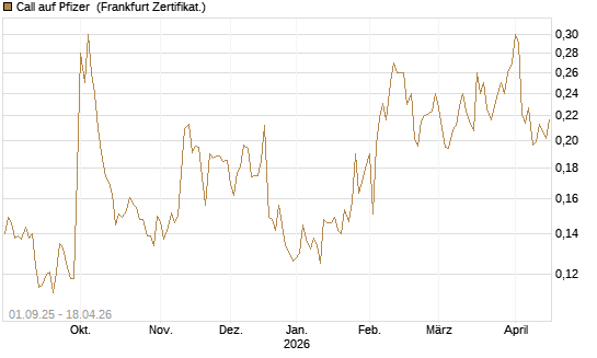 Call auf Pfizer [Vontobel] Chart