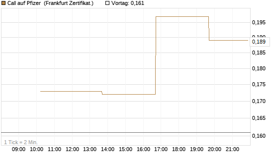 Call auf Pfizer [Vontobel] Chart
