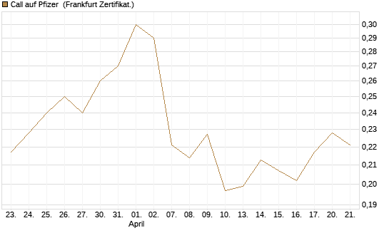 Call auf Pfizer [Vontobel] Chart