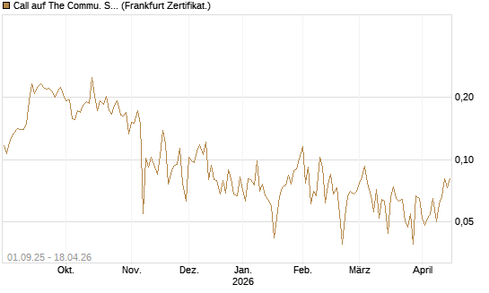 Call auf The Commu. Svcs Sel.S.SPDR [Vontobel] Chart