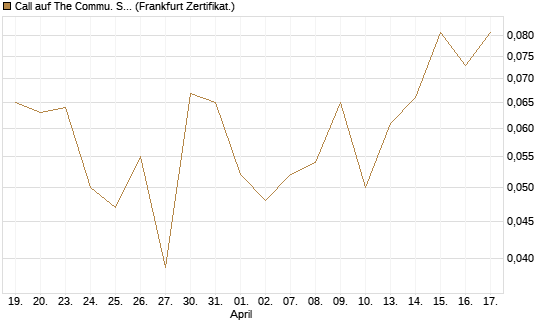 Call auf The Commu. Svcs Sel.S.SPDR [Vontobel] Chart
