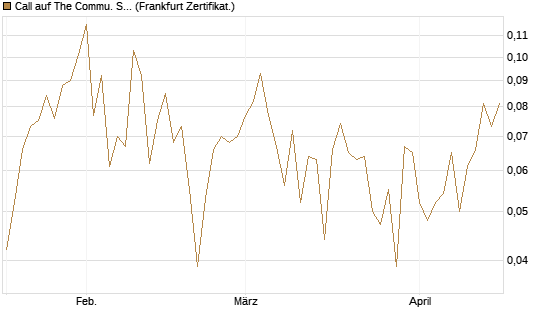 Call auf The Commu. Svcs Sel.S.SPDR [Vontobel] Chart