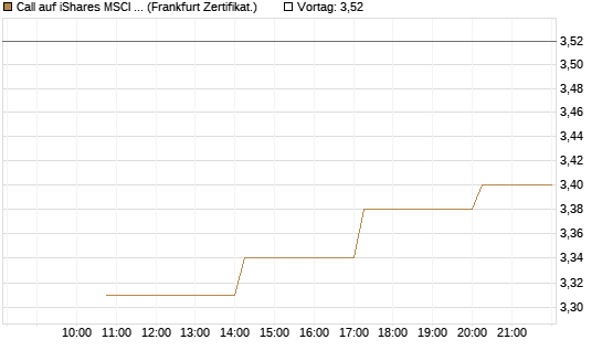 Call auf iShares MSCI Brazil Capped ETF [Vontobel] Chart