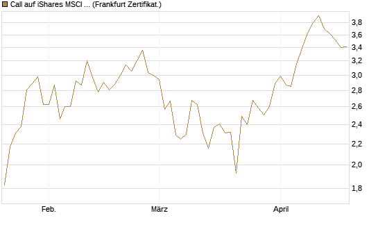 Call auf iShares MSCI Brazil Capped ETF [Vontobel] Chart