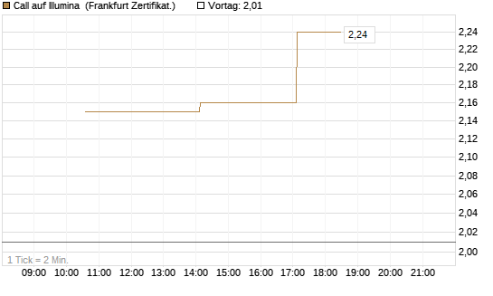 Call auf Illumina [Vontobel] Chart