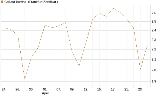 Call auf Illumina [Vontobel] Chart