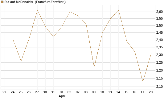 Put auf McDonald's [Vontobel] Chart