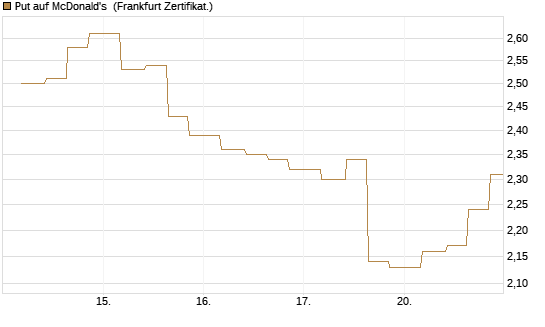 Put auf McDonald's [Vontobel] Chart
